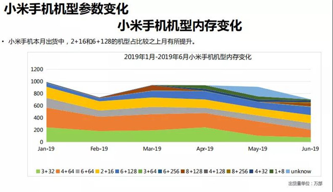 小米手機全球市場(chǎng)表現(2019年6月)