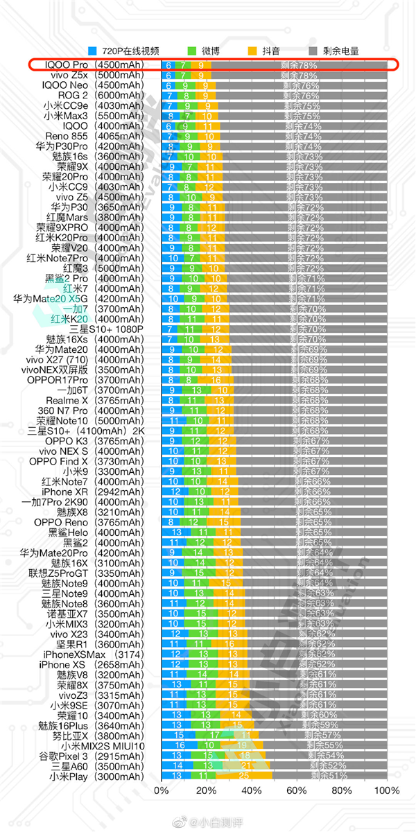 銷售火爆 網(wǎng)友實測iQOO Pro多項數(shù)據(jù)排名第一