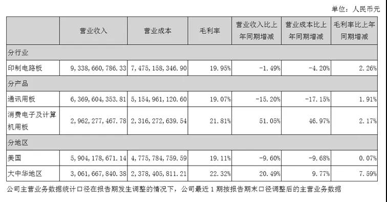 鵬鼎控股打入華為供應(yīng)鏈，東山精密、滬電股份和弘信電子要小心了