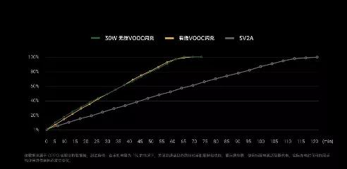 充電速度驚人:OPPO三大快充技術(shù)齊亮相