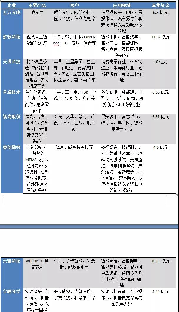 盤點(diǎn):今年以來攝像頭產(chǎn)業(yè)成功上市名單