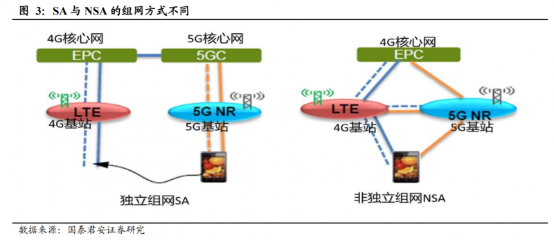 5G獨立組網(wǎng)提速 明年5G手機價格可低至千元
