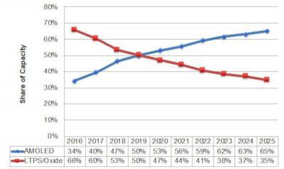 OLED手機顯示屏產量將在2020年超過LCD屏幕