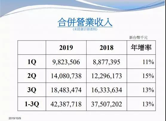 大立光持續(xù)擴(kuò)產(chǎn) 新廠房空間年底前用完