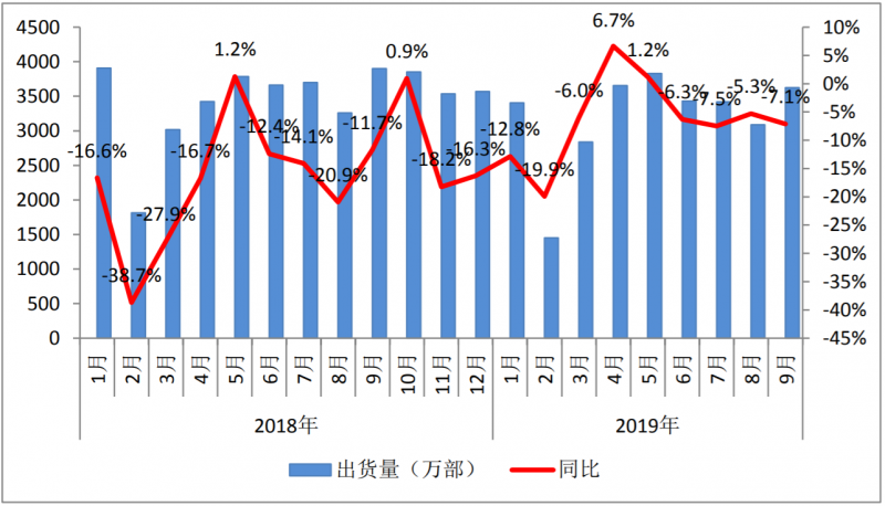 9月國內(nèi)手機市場出貨量3623.6萬部 5G手機49.7萬部