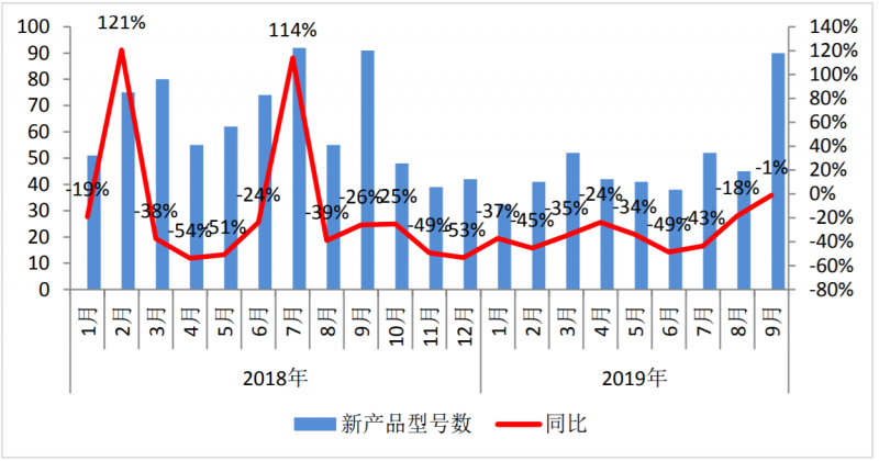 9月國內(nèi)手機市場出貨量3623.6萬部 5G手機49.7萬部
