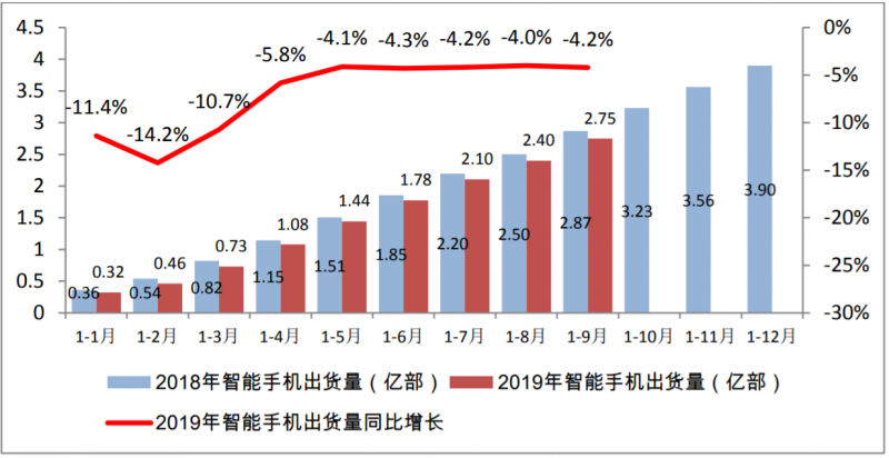 9月國內(nèi)手機市場出貨量3623.6萬部 5G手機49.7萬部