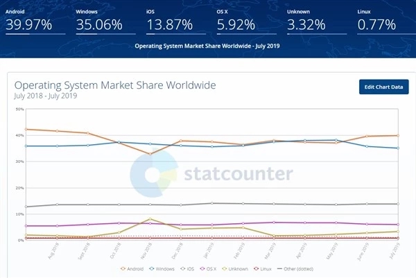 華為鴻蒙超越Linux，成為全球第五大操作系統(tǒng)