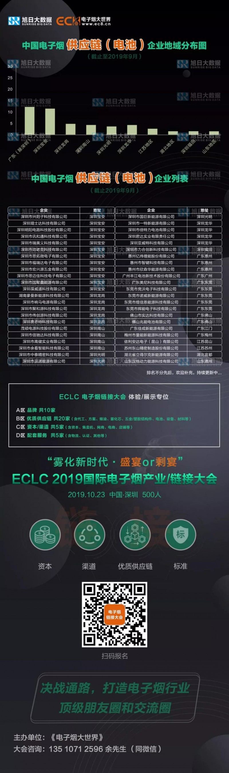 中國電子煙供應(yīng)鏈(電池)企業(yè)地域分布圖