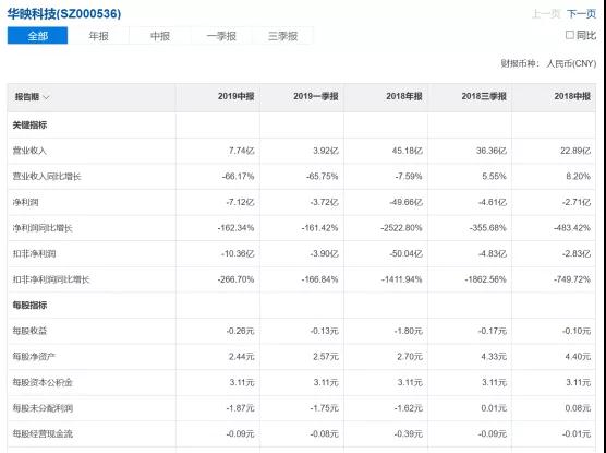 兩大面板虧損王成難兄難弟，前無(wú)希望后無(wú)退路