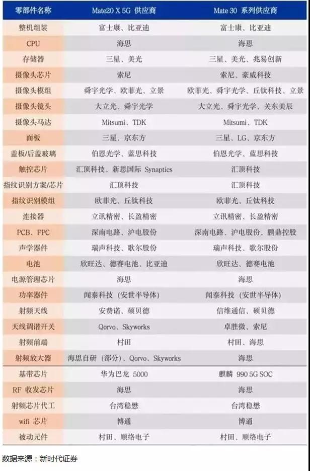 產(chǎn)業(yè)鏈狂歡：華為前三季手機(jī)出貨1.85億部，總營(yíng)收破6100億