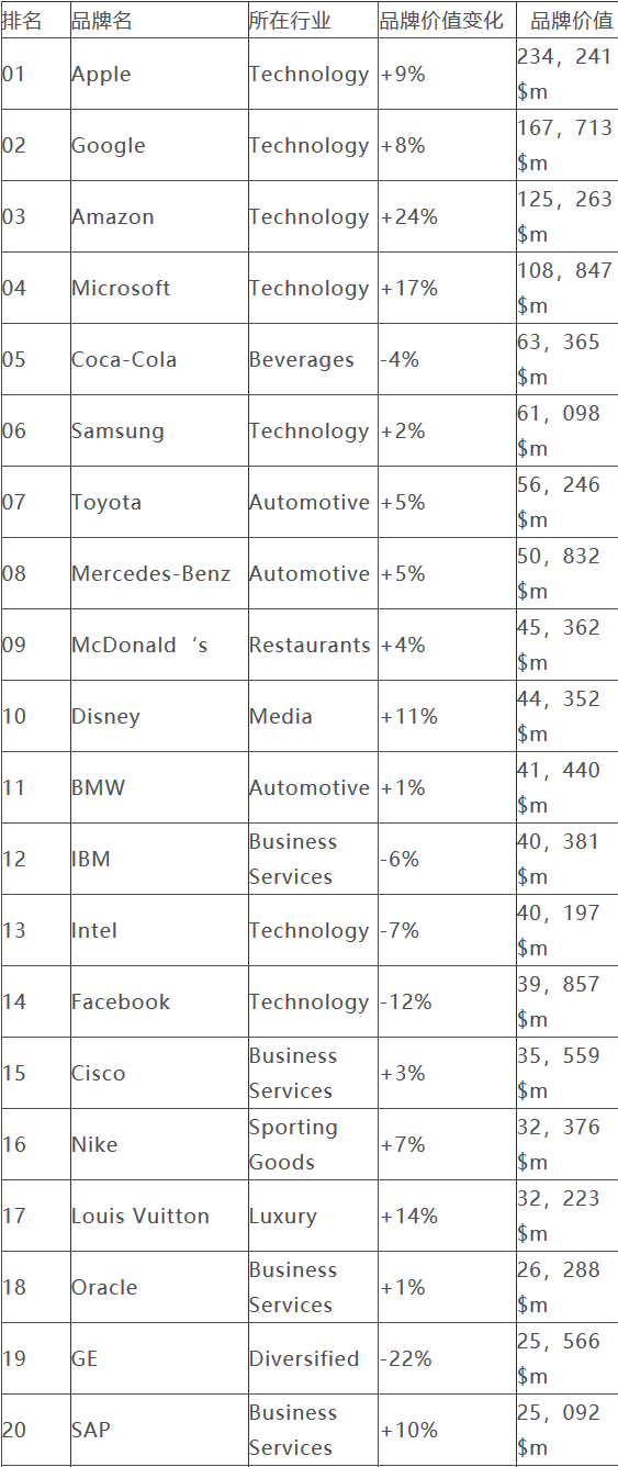 Interbrand全球品牌百?gòu)?qiáng)：華為再成唯一上榜中國(guó)品牌