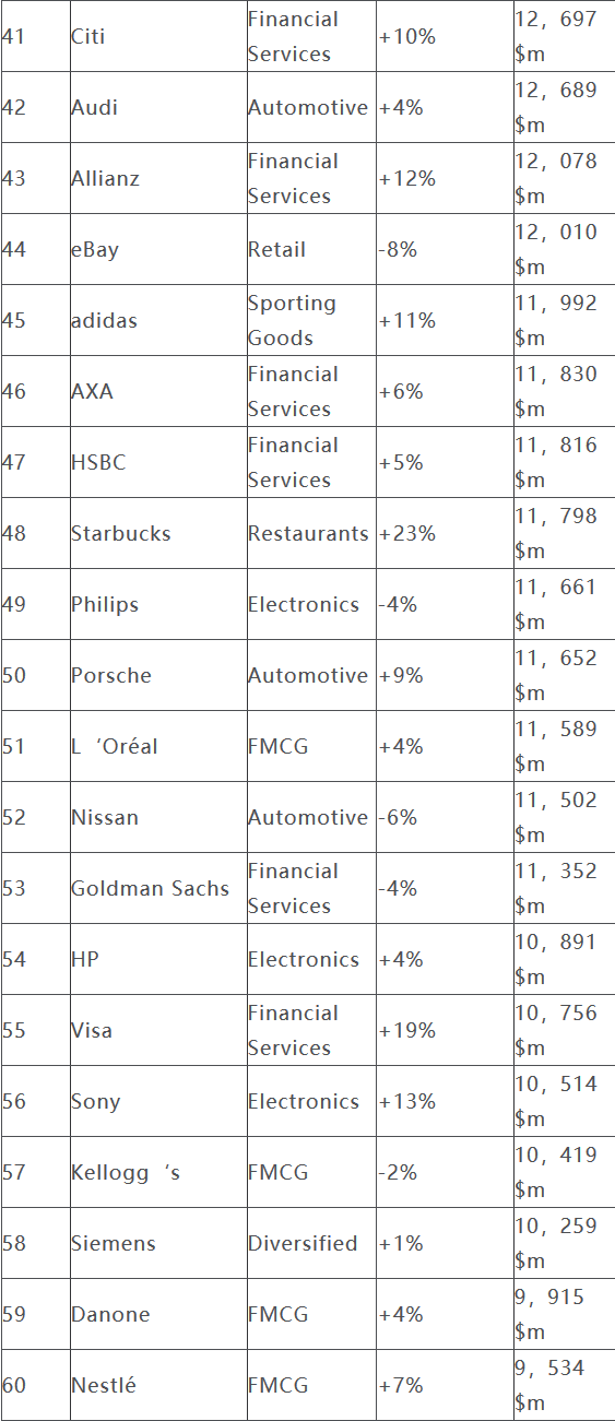 Interbrand全球品牌百?gòu)?qiáng)：華為再成唯一上榜中國(guó)品牌