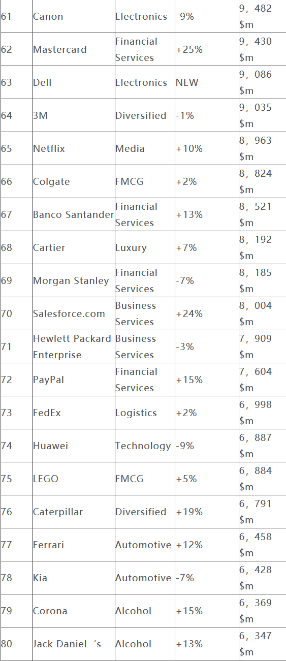 Interbrand全球品牌百?gòu)?qiáng)：華為再成唯一上榜中國(guó)品牌