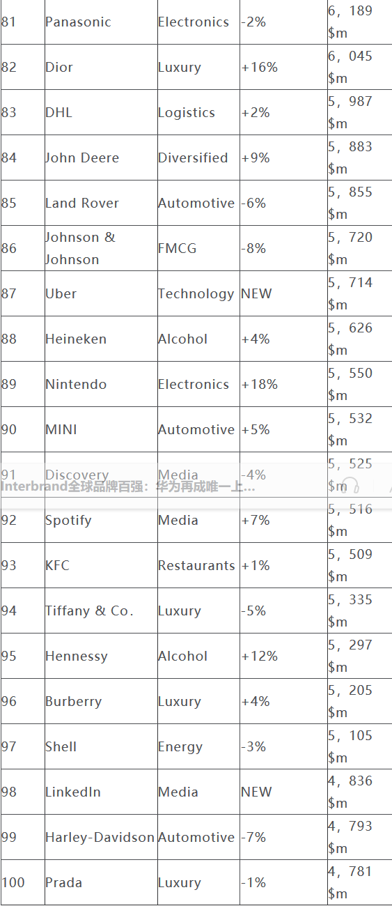 Interbrand全球品牌百?gòu)?qiáng)：華為再成唯一上榜中國(guó)品牌