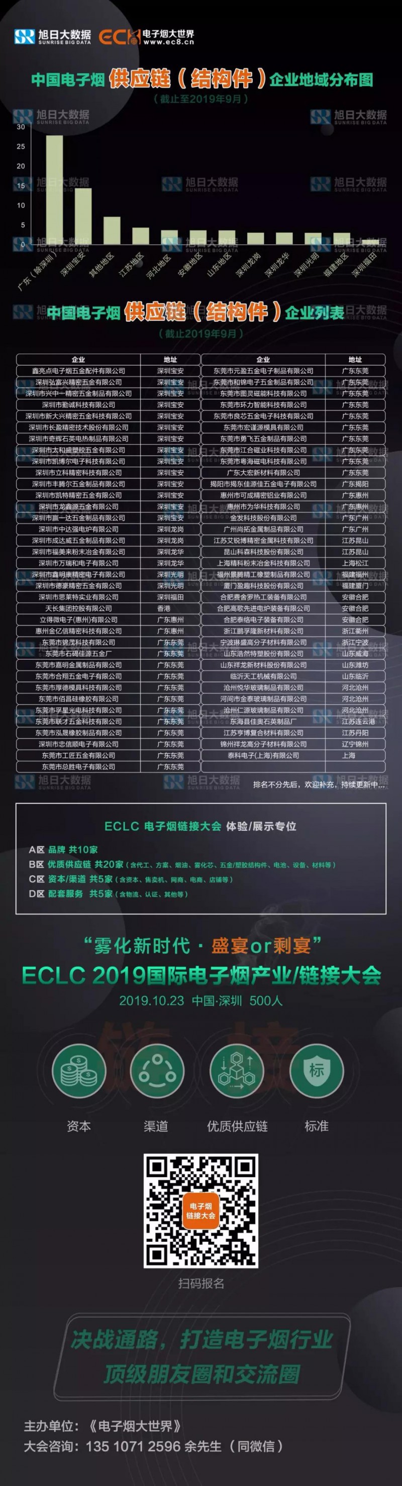 中國電子煙供應(yīng)鏈(結(jié)構(gòu)件)企業(yè)地域分布圖