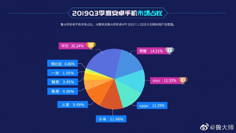魯大師發(fā)布Q3季度安卓手機(jī)市場(chǎng)報(bào)告：華為榮耀稱王、OV小米前五