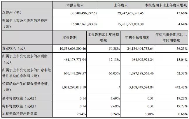 歌爾股份股價翻2.5倍的背后:回購股份被疑為配合大股東減持套現(xiàn)