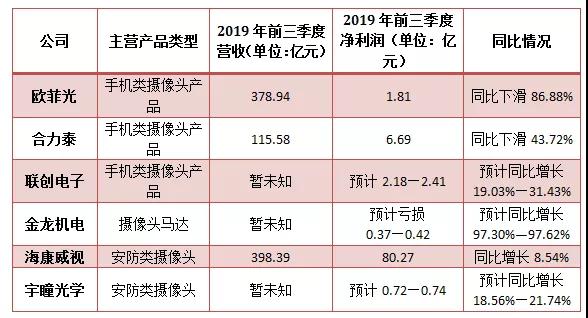 6家攝像頭上市公司發(fā)布三季度業(yè)績(jī) 半數(shù)報(bào)喜