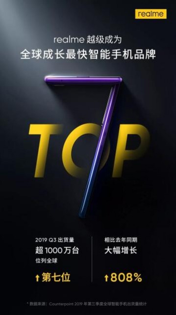 realme手機(jī)第三季度出貨量同比增長(zhǎng)808%，成為全球成長(zhǎng)最快智能手機(jī)