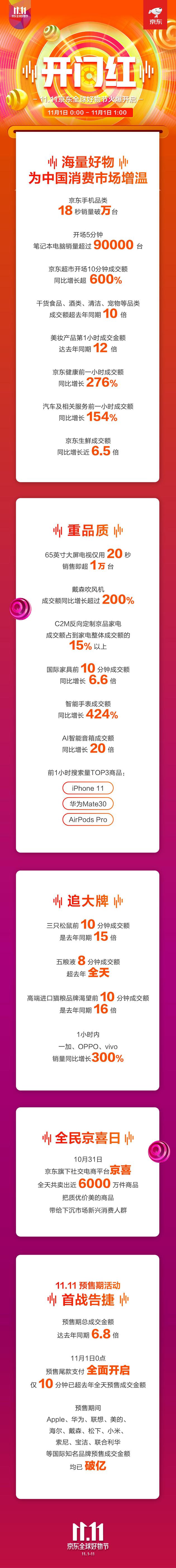 京東雙11首份戰(zhàn)報(bào):iPhone 11/華為Mate30等關(guān)注最高
