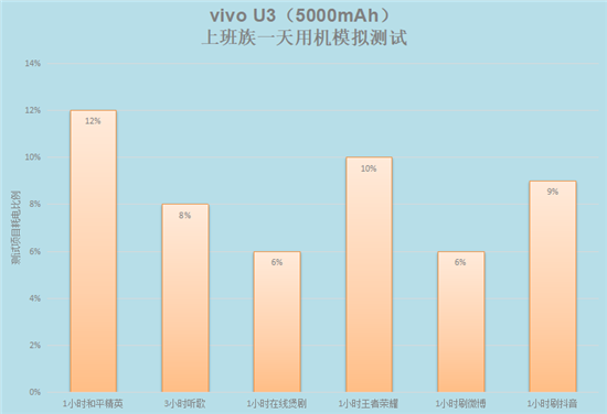 5000mAh大電池+18W雙引擎閃充，千元優(yōu)品vivo U3續(xù)航無憂