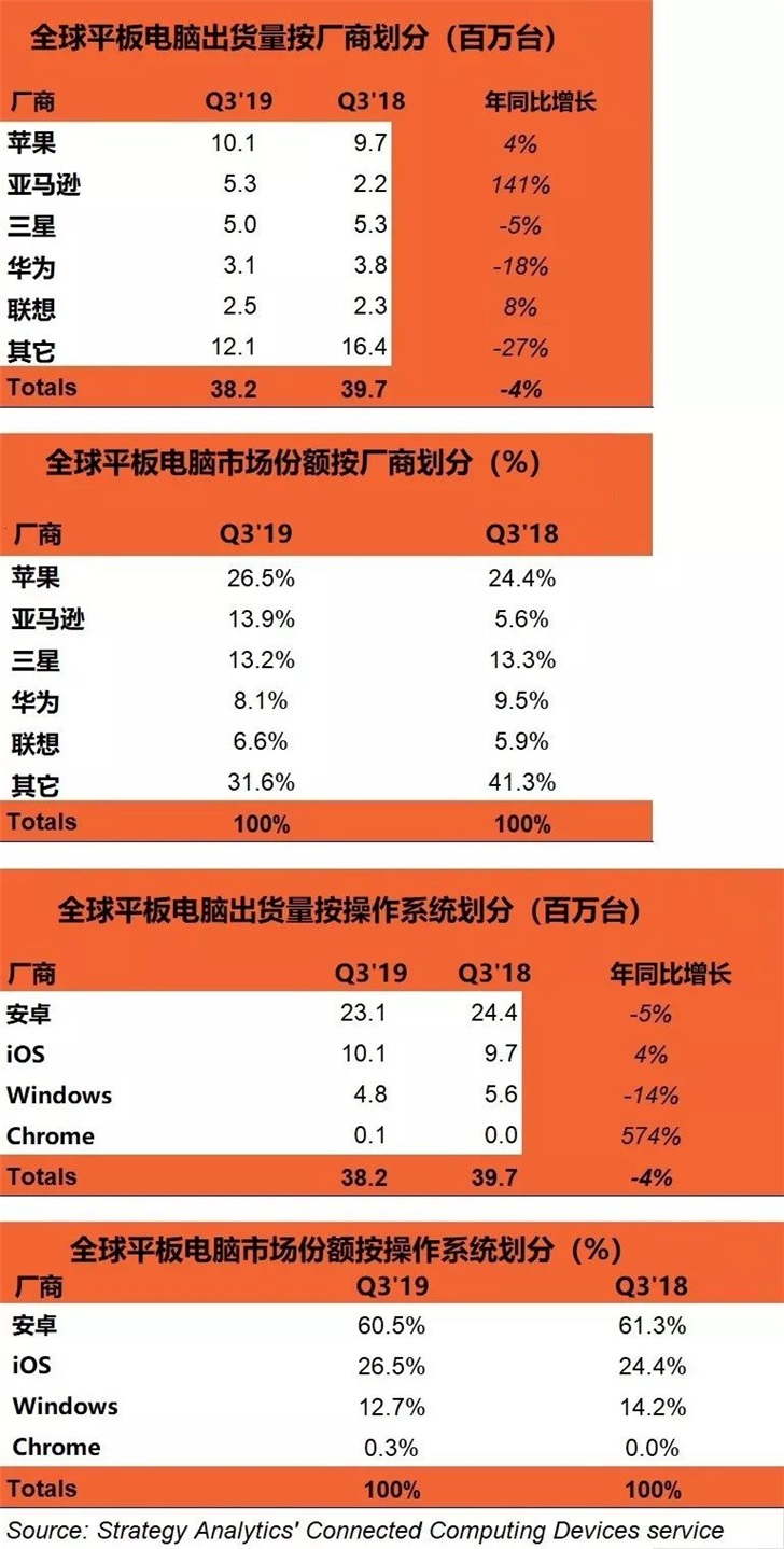 2019年Q3全球平板電腦同比下降了4％：華為、聯(lián)想入榜前五