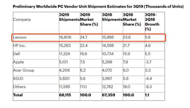 聯(lián)想財報有喜有憂(yōu):PC份額全球居首 營(yíng)收增速持續放緩