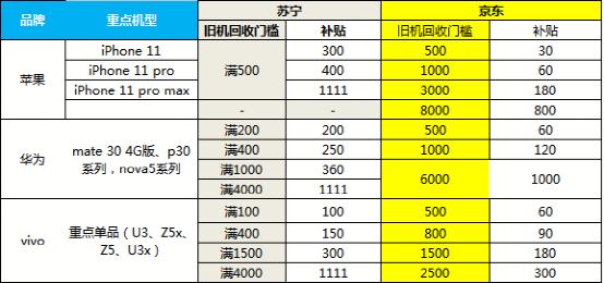 雙十一以舊換新補(bǔ)貼助推5G銷量 蘇寧5G手機(jī)增長698%