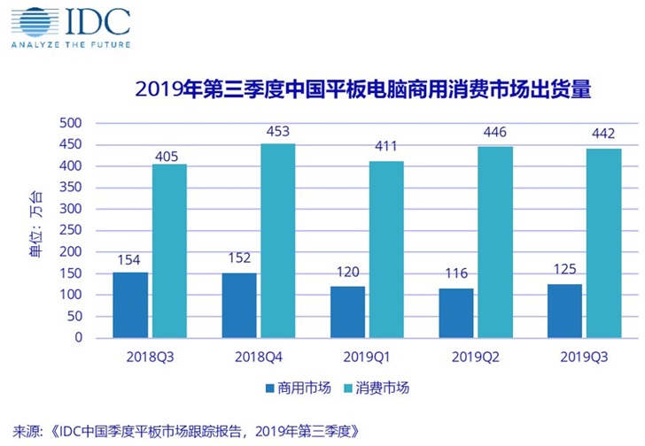 2019年Q3華為平板電腦中國出貨量第一，蘋果第二