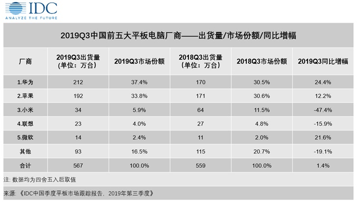 2019年Q3華為平板電腦中國出貨量第一，蘋果第二