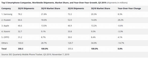 ICD:第三季度全球智能手機(jī)出貨量增長0.8%