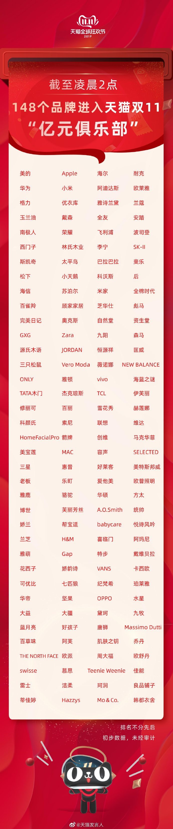 天貓雙11兩小時(shí)，蘋果、華為、小米等148家品牌躋身億元俱樂部