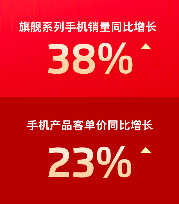 魅族雙十一戰報:旗艦系列手機銷(xiāo)量同比增長(cháng)38%