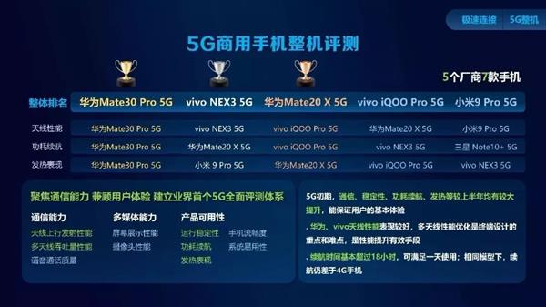 麒麟990 5G拿下5G芯片綜合實(shí)力第一