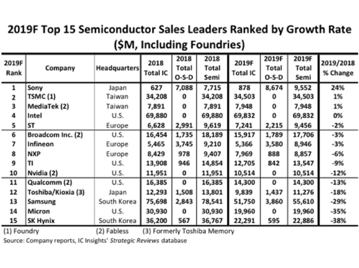 2019半導體廠商排名預估：英特爾擊敗三星奪冠，華為海思成長最快