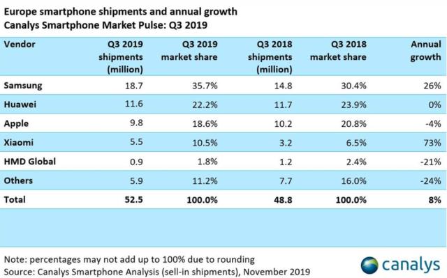 歐洲智能手機市場(chǎng)增長(cháng)了8%，小米增長(cháng)73%
