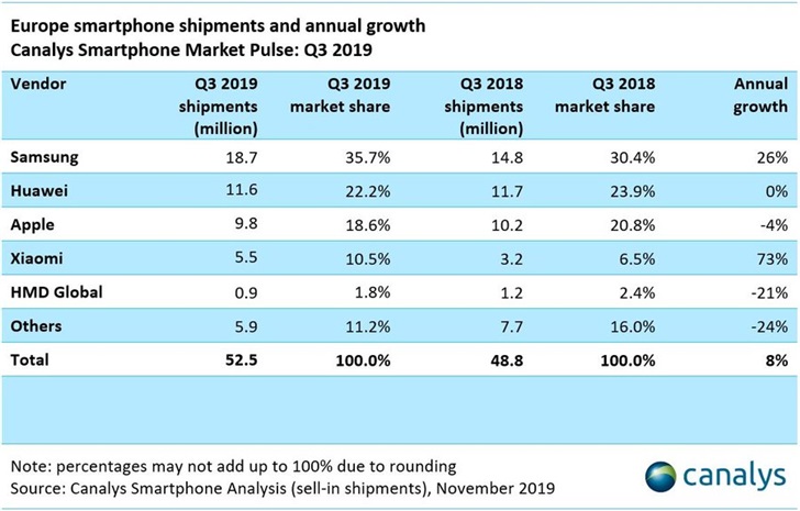 Canalys：2019年Q3華為歐洲智能手機銷量同比持平