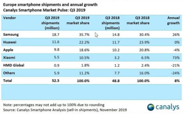 歐洲三季度手機市場(chǎng):華為名列第二名 小米增漲兇猛