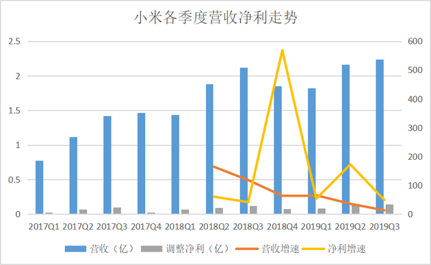 小米Q3財報:研發(fā)投入20億元創(chuàng )季度新高