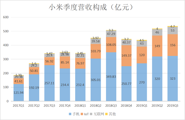 小米Q3財報:研發(fā)投入20億元創(chuàng )季度新高