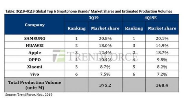 研究公司預(yù)測四季度蘋果手機產(chǎn)量或?qū)⒊饺A為
