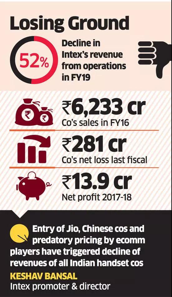 印度手機(jī)廠商面對中國品牌強勁挑戰(zhàn) 淪為代工廠