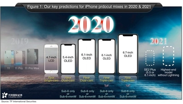 2020年新iPhone全面曝光:共5款 399美元起