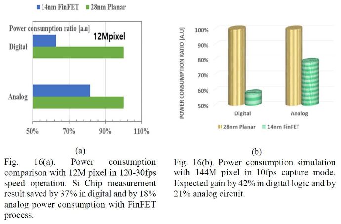 爆料:三星計劃使用14nm FinFET工藝打造1.44億像素傳感器