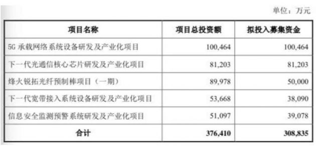 烽火通信近31億元可轉(zhuǎn)債將掛牌交易 募資用于5G等項(xiàng)目