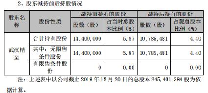 精測電子持5%以上股份股東生變:武漢精至退出