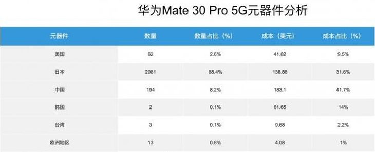 華為Mate 30 Pro 5G元器件拆解，整機(jī)估值僅2799元
