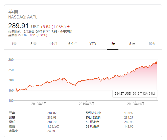 蘋(píng)果股價(jià)今年漲超80%:年初遭唱衰 十年來(lái)表現最好