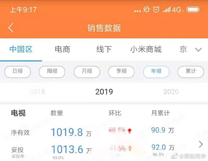 一年1000萬(wàn)臺的目標，小米電視真的做到了